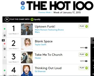 Taylor swift Blank Space drops on Billboard Hot 100